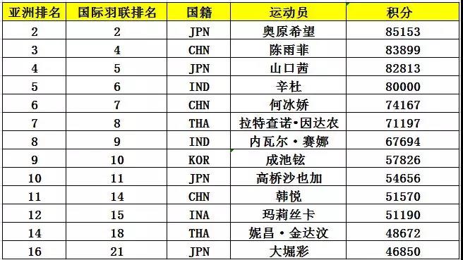 亞錦賽首批參賽名單出爐 ▏林丹、諶龍、石宇奇、桃田賢斗等確認(rèn)來漢參賽(圖7)